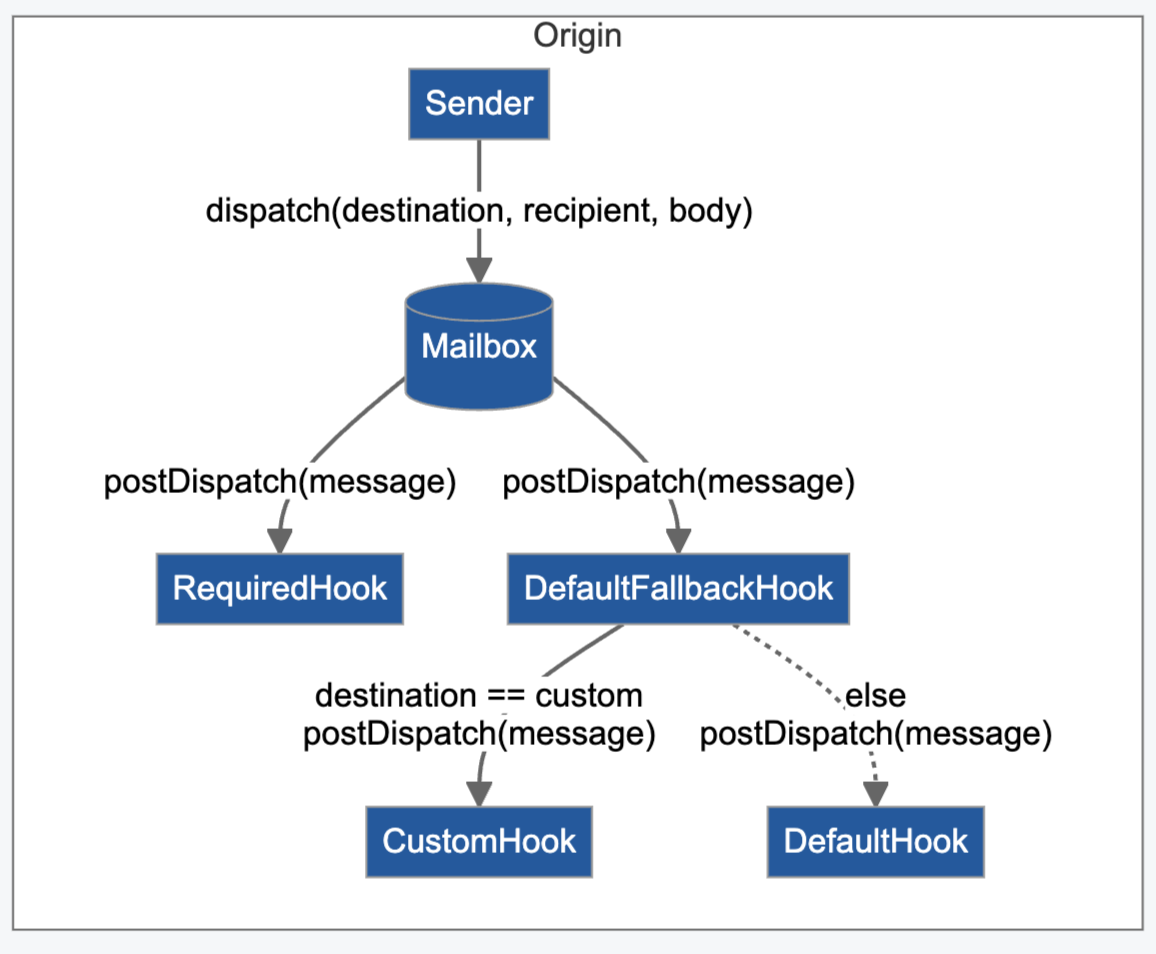 permissionless interop composition